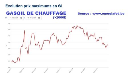 le prix du mazout présentement.